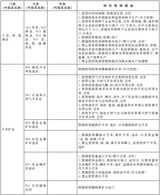 上海自贸区负面清单公布包括18个行业门类（图表）