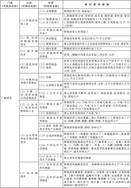 上海自贸区负面清单公布包括18个行业门类（图表）