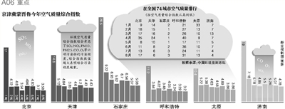 中央投50亿治理6省市空气包括京津冀蒙晋鲁