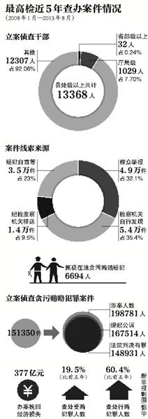 5年来30余名省部级以上官员获刑近半为死缓