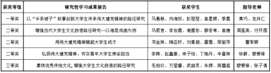 湘南学院5项研究性学习成果获省里大奖