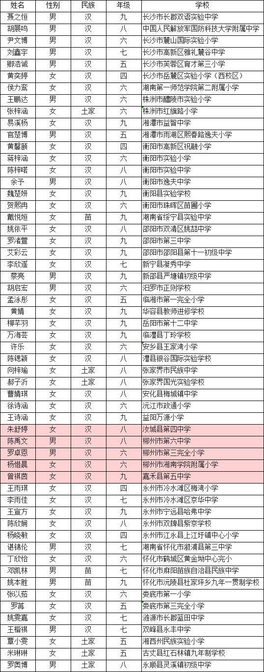 湖南56名学子获宋庆龄奖学金，郴州5名，可能有你的同学
