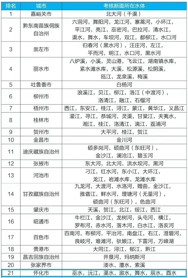 一季度怀化市地表水环境质量位居全国第21，较去年提升5位