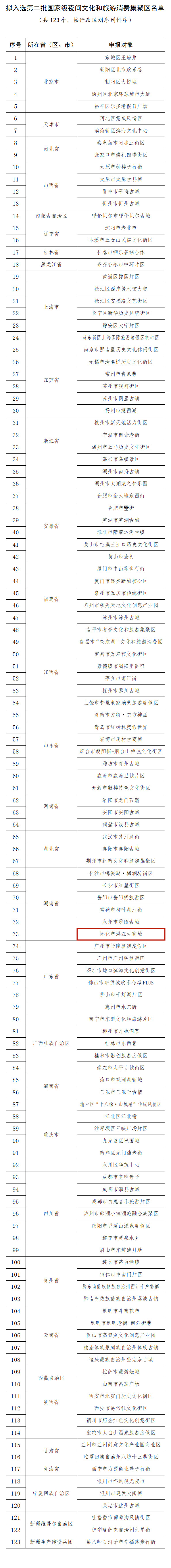 洪江古商城上榜！文旅部公示第二批123个国家级夜间文化和旅游消费集聚区名单