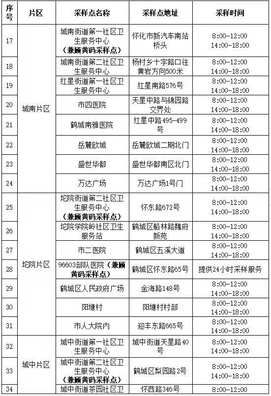 10月12日起，鹤城主城区核酸检测恢复“三天一检”政策