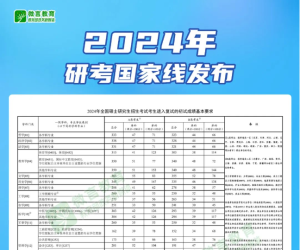 快讯！2024年研考国家线发布