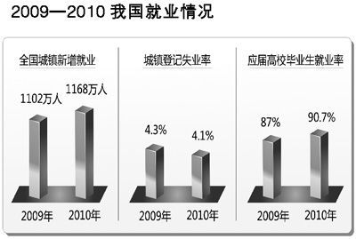2009——2010我国就业情况 数据来源：人力资源和社会保障部　制图：宋嵩