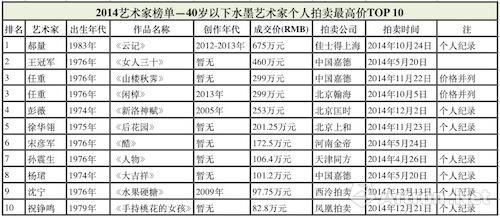 40岁以下水墨艺术家个人拍卖最高价TOP10