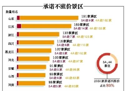 A级景区违规涨价将降级 未按规定涨价须恢复原价