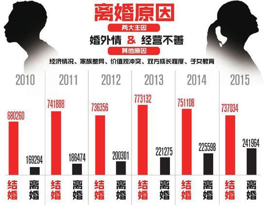 2月26日，华西都市报记者从民政部获悉，去年，四川共有241964对夫妻登记离婚，737034对新人登记结婚，离结率接近三分之一，这意味着，每3对新人扯证，就有1对夫妻办理离婚登记。记者梳理数据发现，四川离婚数量连续六年位列第一，结婚数量首次挺进全国前四。