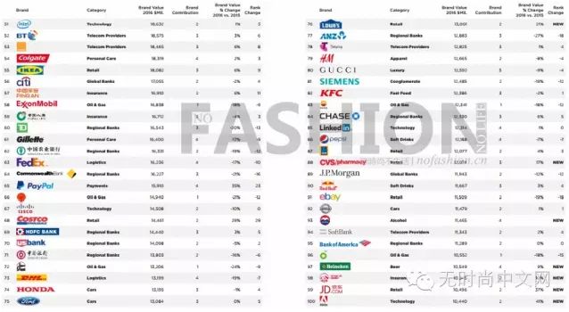  Nike继续压制LV 卫冕全球最具价值服饰品牌