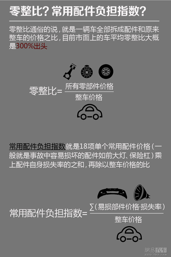 买得起修不起？ 聊聊汽车零整比的那些道道