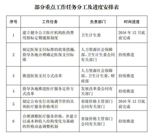 部分重点工作任务时间表。来自国家发改委网站。