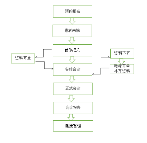 邵阳珂信肿瘤医院会诊流程图.png