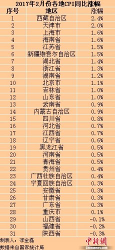 各地2017年2月份CPI同比涨幅。<a target='_blank' href='http://chinanews/' _fcksavedurl='http://chinanews/' ></table>中新网</a>记者 李金磊 制图