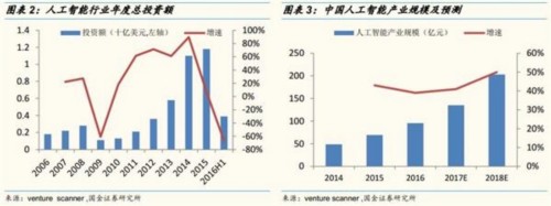 国金证券：人工智能成资本热点 把握两条投资主线 