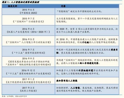 国金证券：人工智能成资本热点 把握两条投资主线 