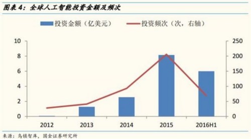 国金证券：人工智能成资本热点 把握两条投资主线 