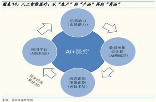 国金证券：人工智能成资本热点 把握两条投资主线 