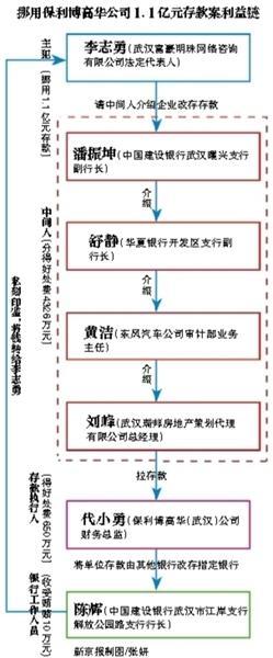 揭6亿存款消失背后利益链：先搞定银行内部关系