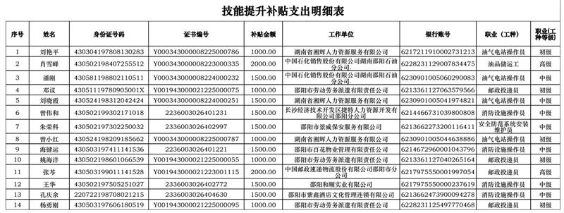 参保职工技能提升补贴发放对象公示_邵阳头条网