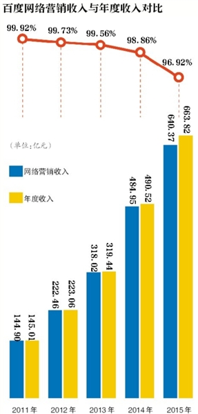 百度仍无法放弃竞价排名，医疗广告频频失手