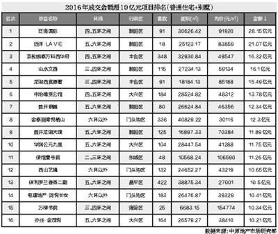 北京楼市进入二手房时代：二手房成交量是新房6倍