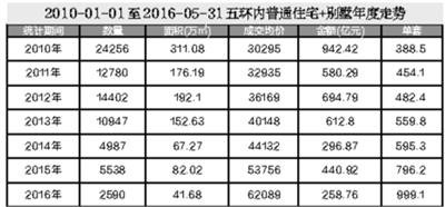 北京楼市进入二手房时代：二手房成交量是新房6倍