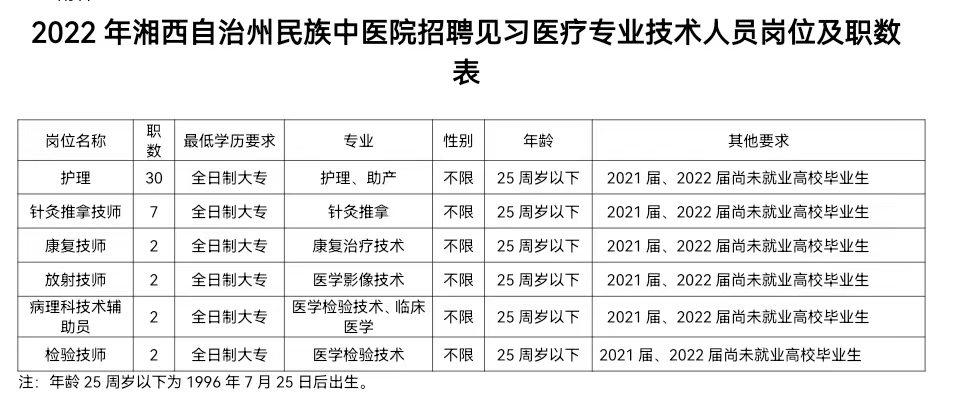 湘西州民族中医院招聘45名见习医疗专业技术人员 7月25至26日报名