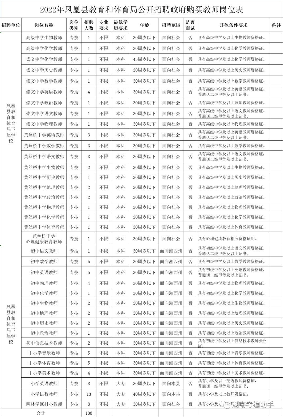 凤凰县公开招聘政府购买服务教师100名 7月25日至27日报名