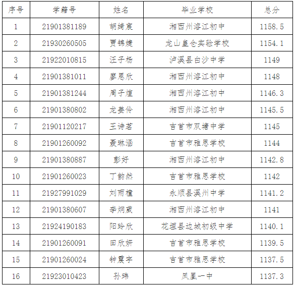 湘西州16名考生拟被中央民族大学附属中学录取