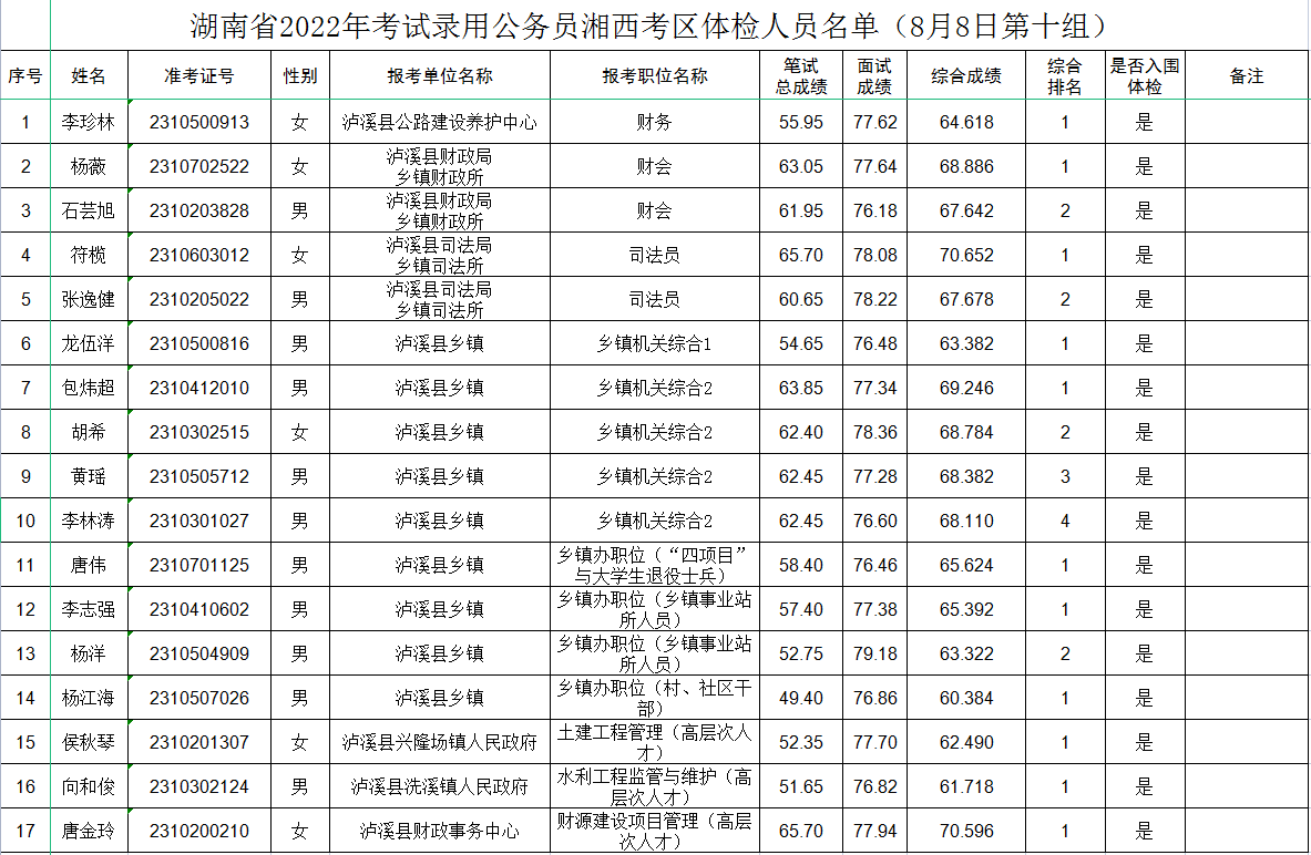 湖南省2022年考试录用公务员湘西考区59名考生体检公告