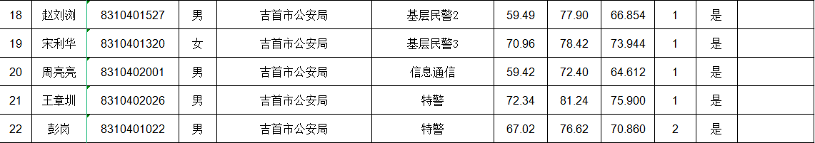 湖南省2022年考试录用公务员湘西考区59名考生体检公告