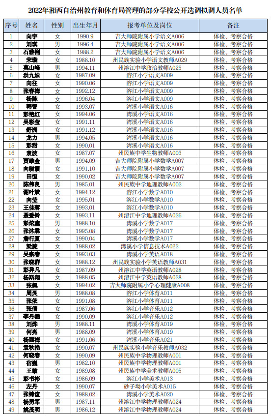 2022年湘西自治州教育和体育局管理的部分学校公开选调教师拟调人员公示