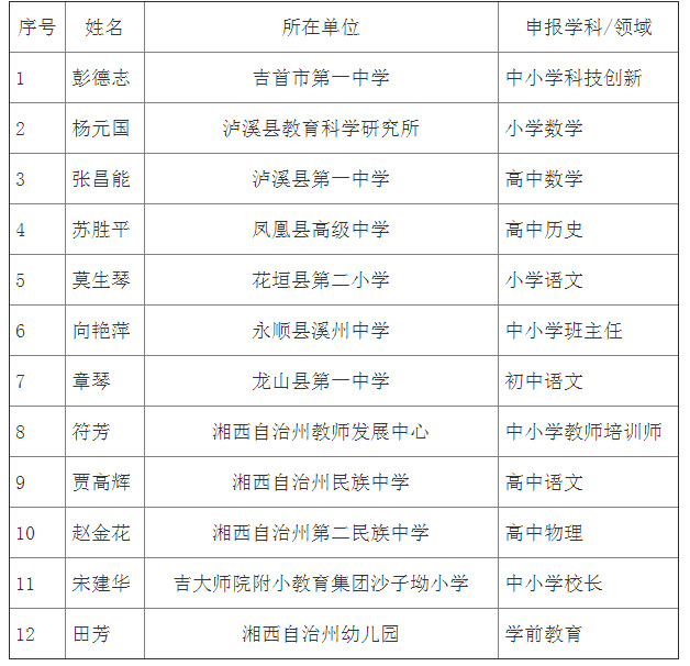 12人！湘西州“武陵人才支持计划”名师工作室首席名师推荐名单公示