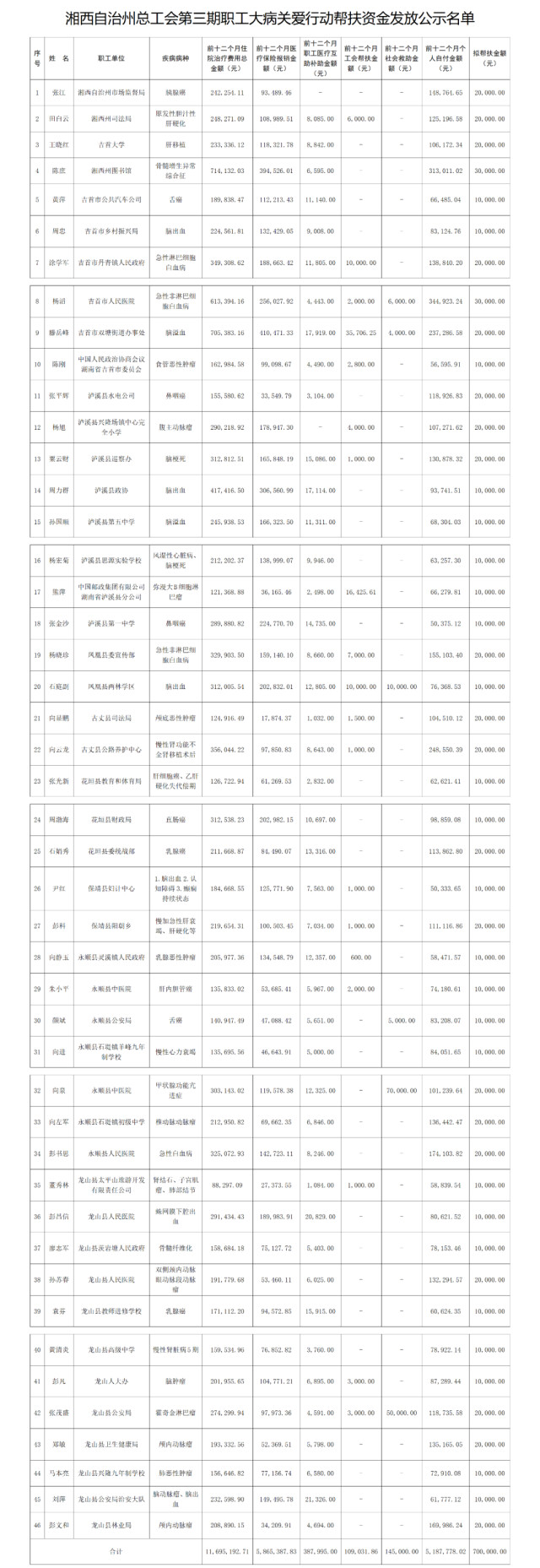 湘西州总工会第三期职工大病关爱行动帮扶资金发放公示