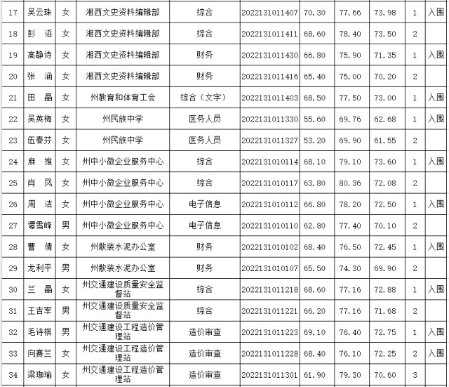 湘西州直事业单位公开选调工作人员面试成绩、综合成绩公布和体检、考察公告
