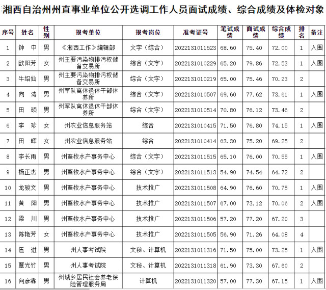 湘西州直事业单位公开选调工作人员面试成绩、综合成绩公布和体检、考察公告
