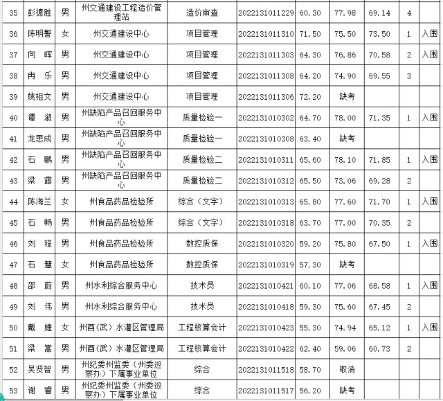 湘西州直事业单位公开选调工作人员面试成绩、综合成绩公布和体检、考察公告