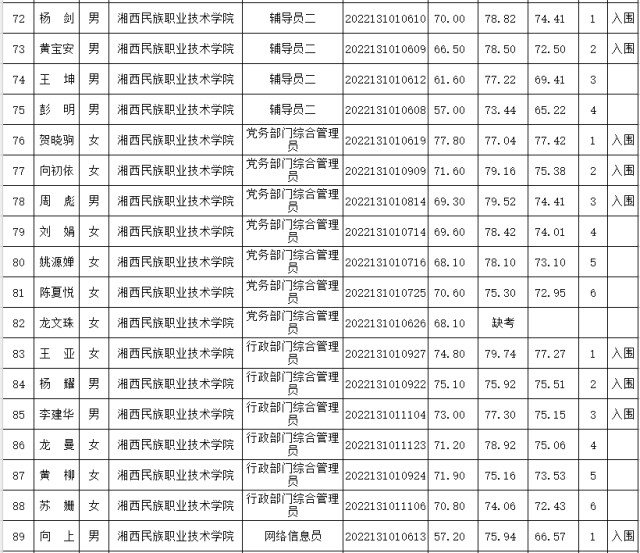湘西州直事业单位公开选调工作人员面试成绩、综合成绩公布和体检、考察公告