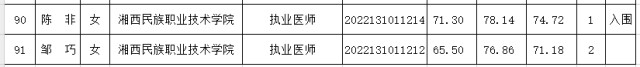 湘西州直事业单位公开选调工作人员面试成绩、综合成绩公布和体检、考察公告
