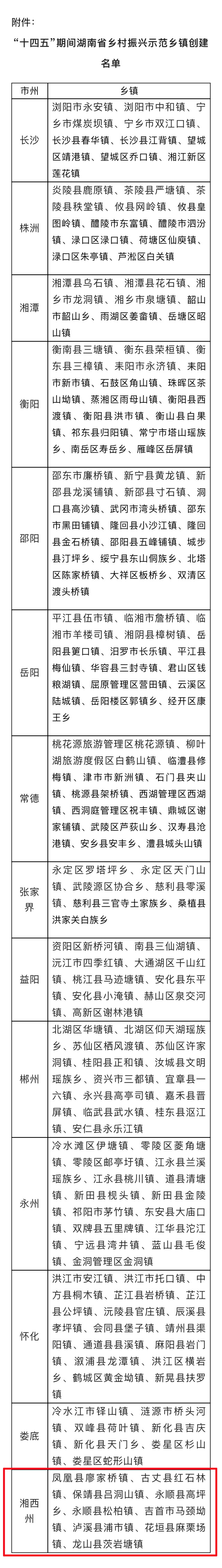 湘西州9个！“十四五”期间湖南省乡村振兴示范乡镇创建名单公示