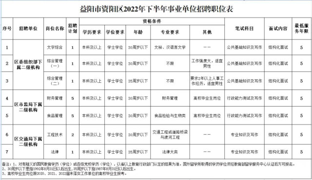 益阳市资阳区2022年下半年事业单位公开招聘工作人员公告