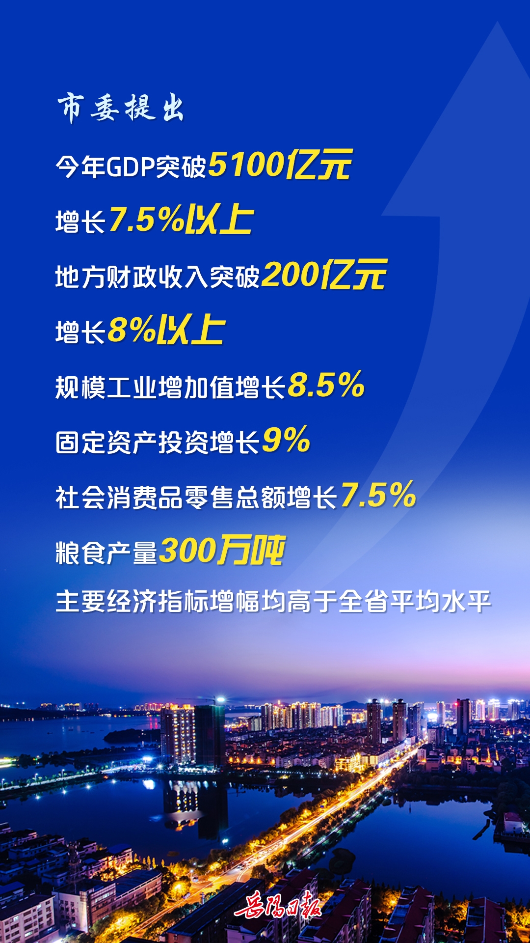 海报 | 岳阳今年奋斗目标：GDP突破5100亿元！