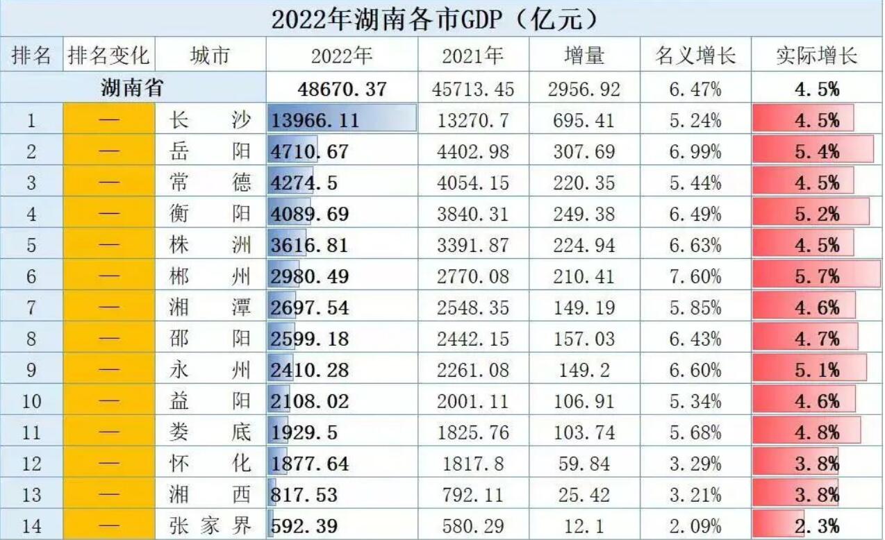 全省第二！岳阳GDP最新数据出炉！