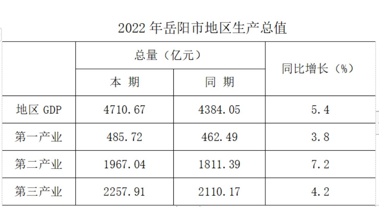 全省第二！岳阳GDP最新数据出炉！