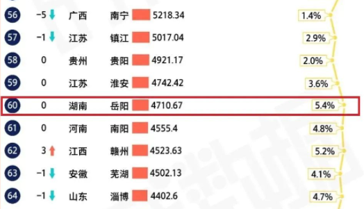 岳阳，全国NO.60！