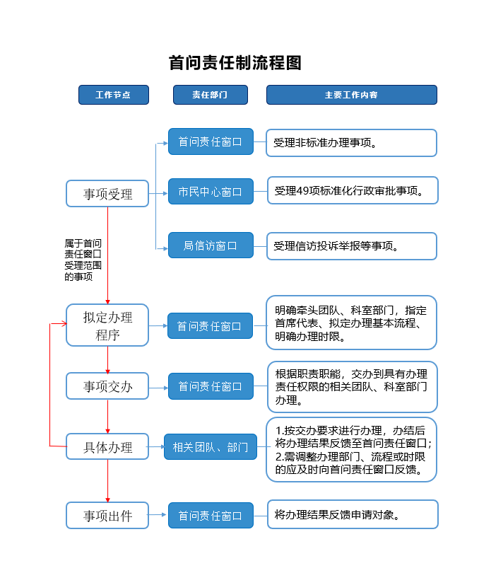 株洲市资规局全面推进首问责任制