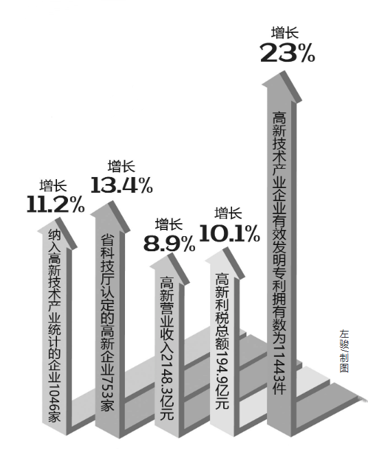 前三季度  株洲市高新技术产业实现增加值668亿余元