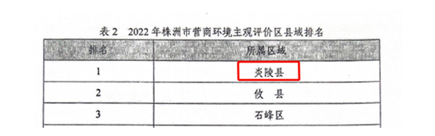 炎陵县连续两年营商环境主观评价居株洲市第一